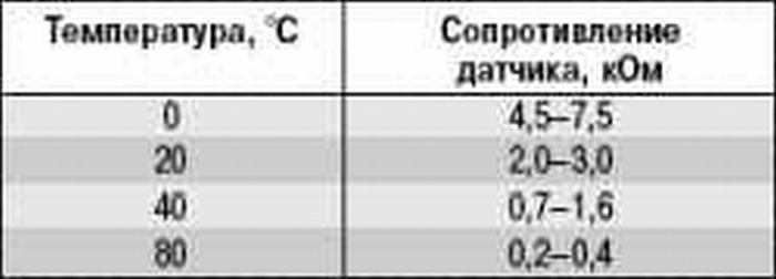 FAQ: Перевірка та заміна датчиків системи керування двигуном 5