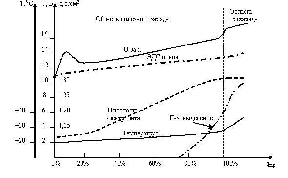 Новий акумулятор, спостереження 1