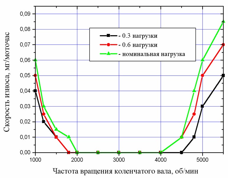 Оптимальні обороти двигуна чи їзда на низьких оборотах до передчасного зносу мотора, тест журналу За кермом 1