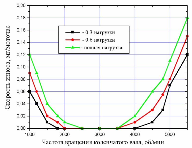 Оптимальні обороти двигуна чи їзда на низьких оборотах до передчасного зносу мотора, тест журналу За кермом 2