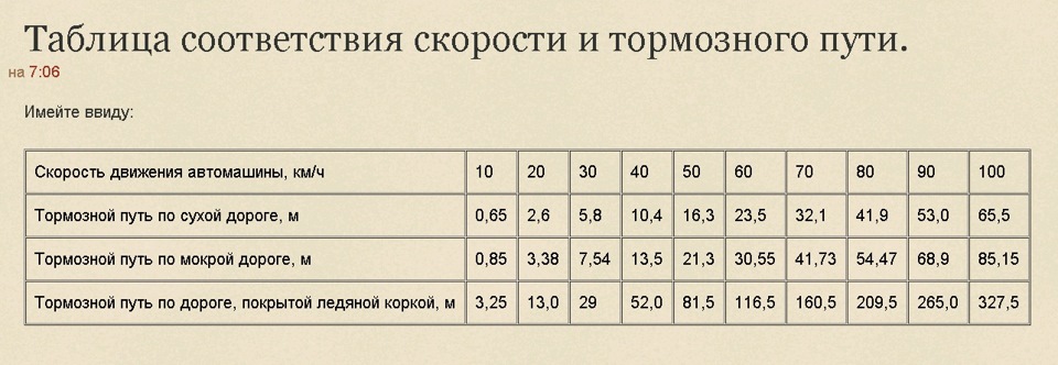 Таблиця відповідності швидкості та гальмівного шляху. 1