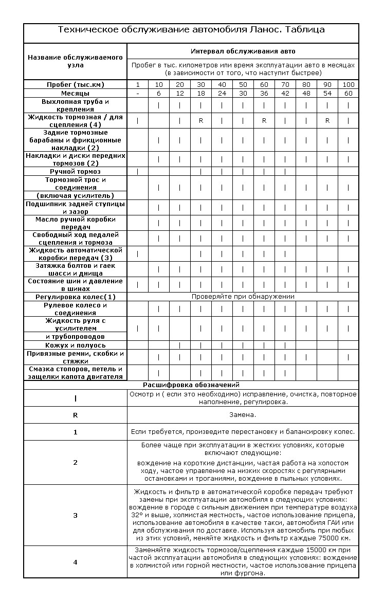 Тимчасовий інтервал (або пробіг) технічного обслуговування Ланос (підходить до більшості авто) 1
