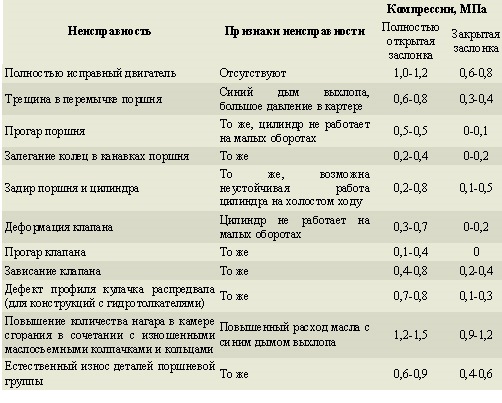 Компресія 2