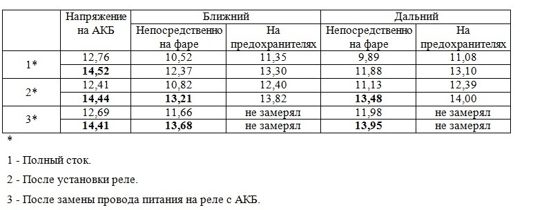 Встановлення реле світла фар 1