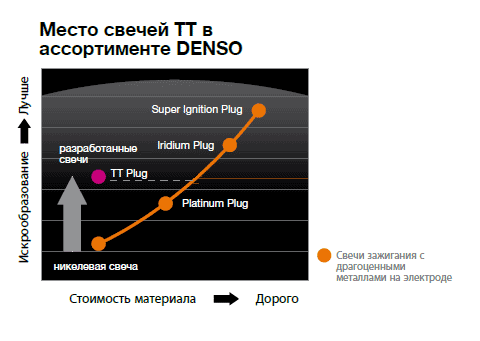 Свічки Denso TT 2