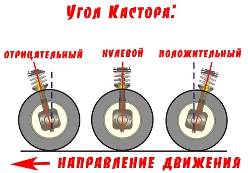 Питання про зміну кута кастору? 4