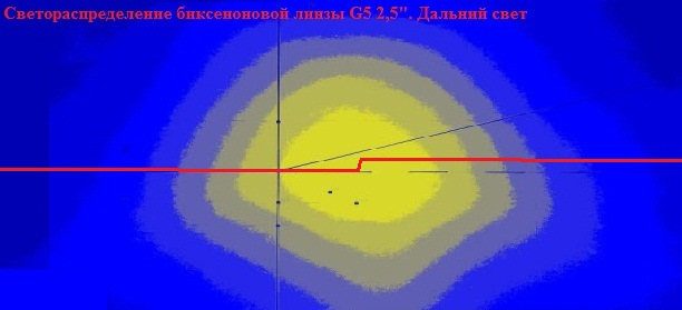 Біксенонові лінзи Hella 3R та G6Q5. Розвінчання міфу. 2