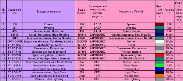 Коди фарб ZAZ, DAEWOO, CHEVROLET (CHANCE/LANOS/SENS) 1