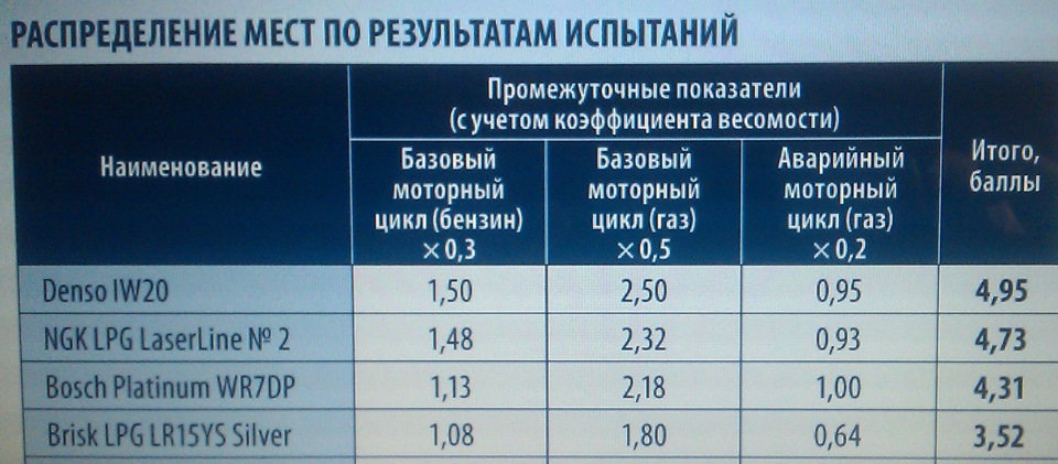 Вибір свічок (в т.ч. для ГБО) Частина 2 1
