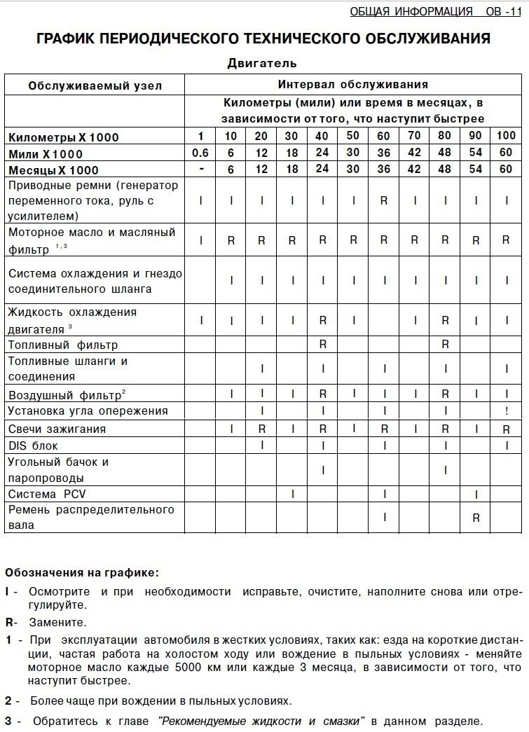 ГРАФІК ПЕРІОДИЧНОГО ТЕХНІЧНОГО ОБСЛУГОВУВАННЯ 1