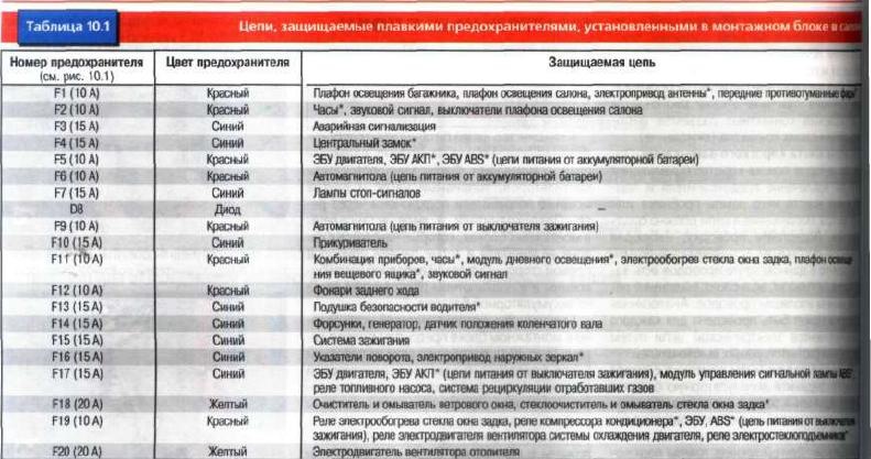 Розташування запобіжників 3