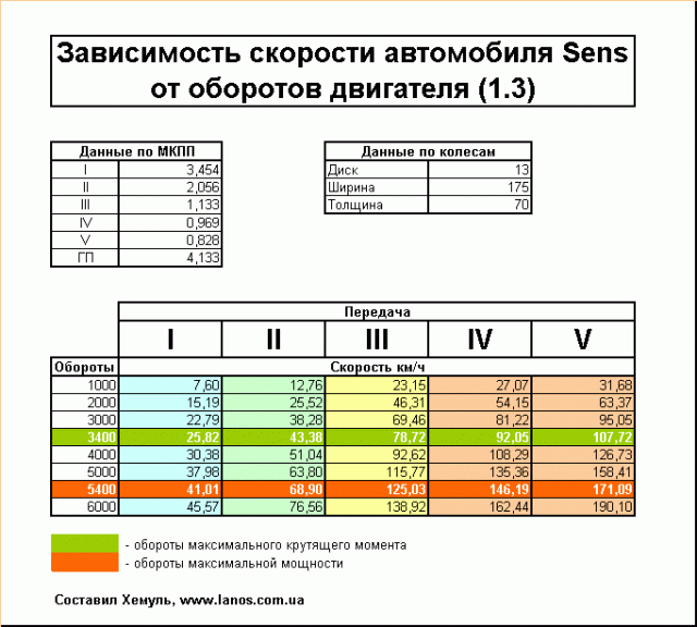 Залежність швидкості автомобіля Lanos 1.5 від оборотів двигуна 2