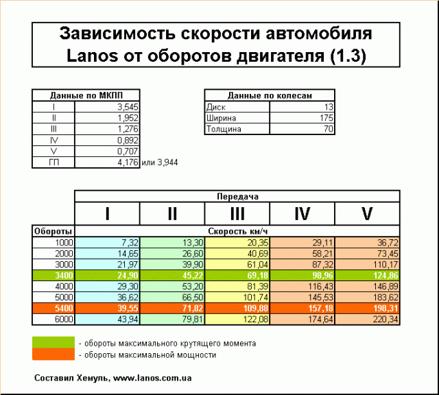 Залежність швидкості автомобіля Lanos 1.5 від оборотів двигуна 3