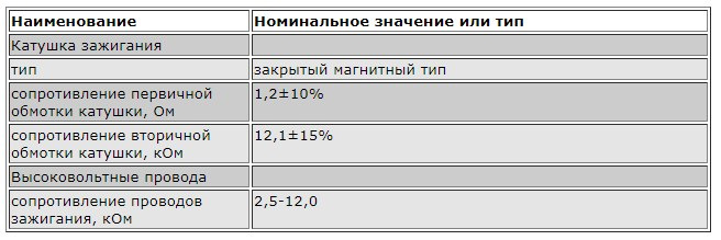 Показники всіх датчиків матіз 4