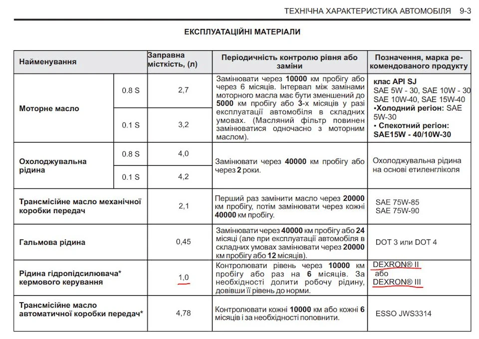 Чому не можна заливати в ГУР Декстрон
