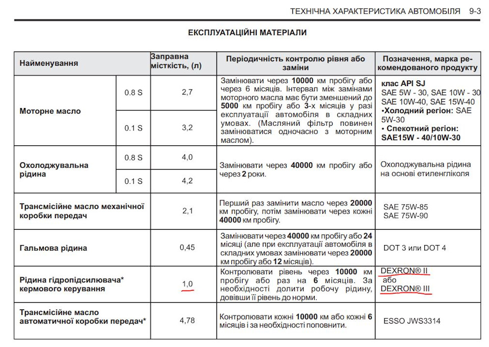 Чому не можна заливати в ГУР Декстрон 1