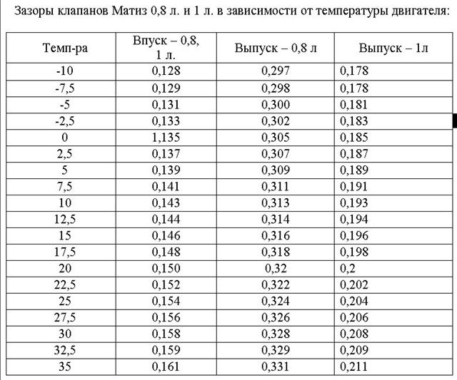 Заміна мастила та регулювання теплових зазорів 3