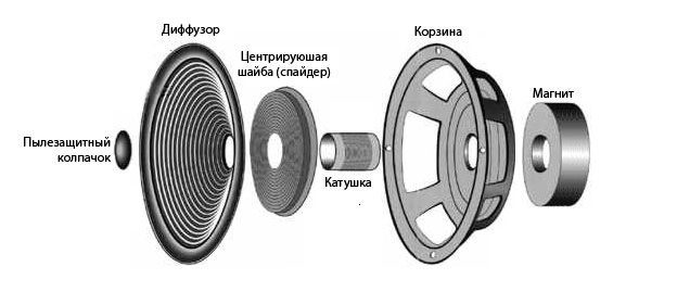 Ремонт Колонок SONY 5