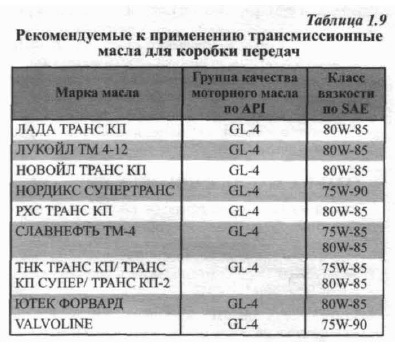 Заміна мастила в КПП - YUKO TRANS GL-4 75W-90 1