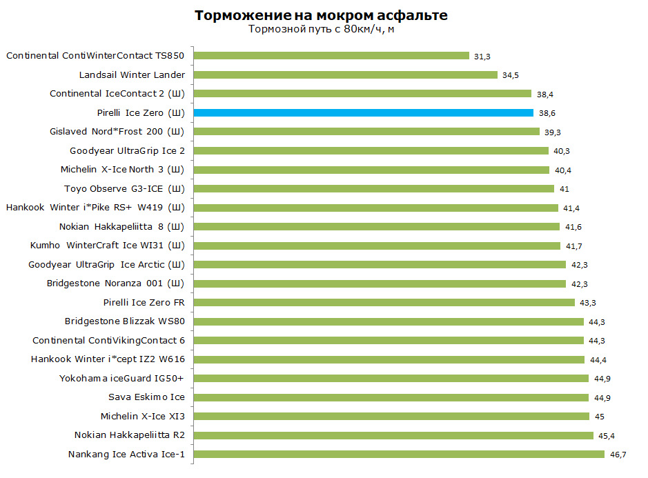 Pirelli Ice Zero відгук власника 3