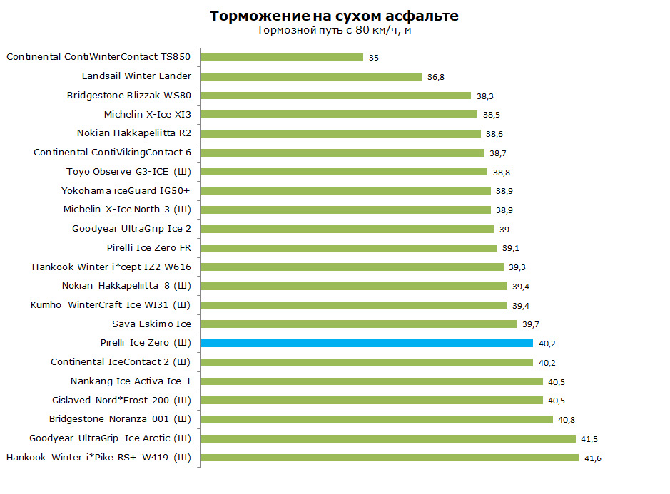 Pirelli Ice Zero відгук власника 4