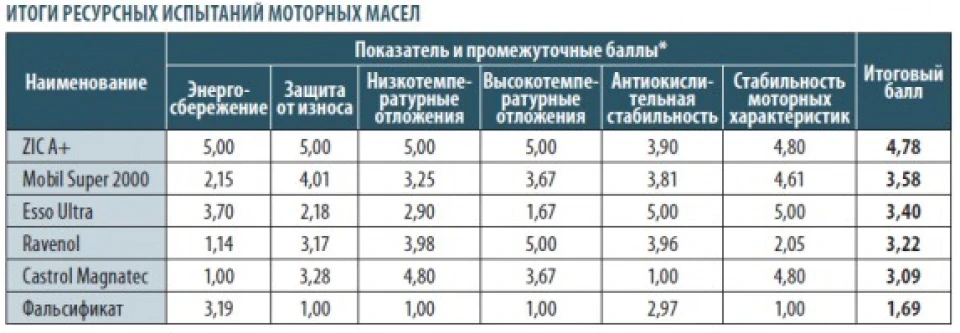Експертиза напівсинтетичних масел