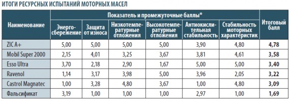 Експертиза напівсинтетичних масел 1