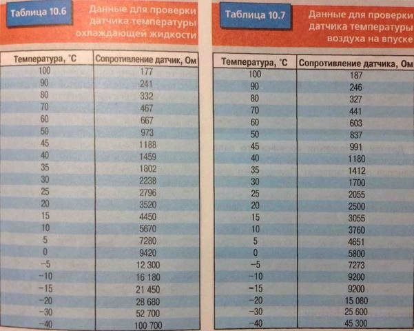 Витрата палива (( датчик ДТВВ) 1