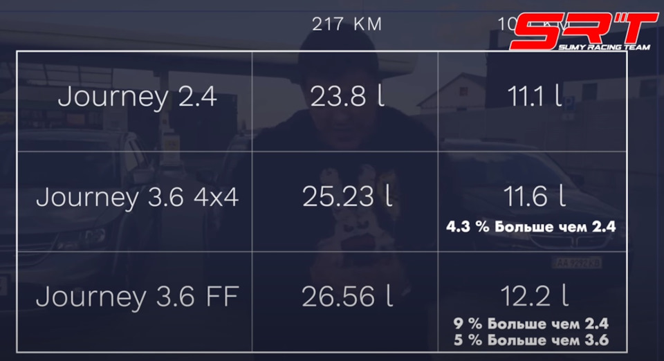 Витрата палива Dodge Journey 2.4 v 3.6 1