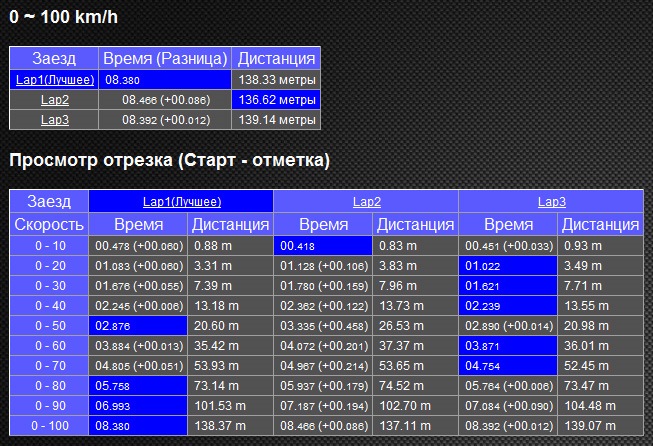 Розгін 0-100 км/год 2