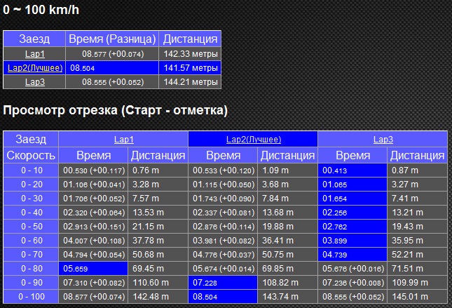 Розгін 0-100 км/год 3