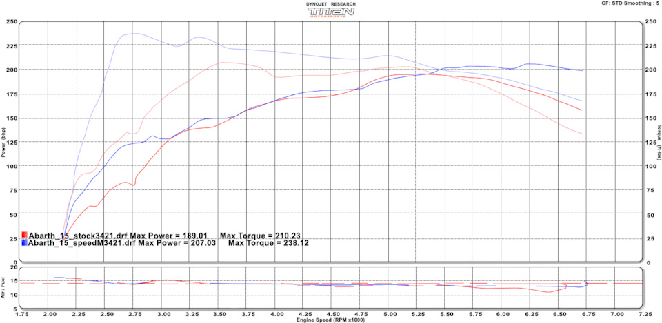 Speedmotive ECU flash tune vs Eurocompulsion все про це. Отримав графік потужності 2
