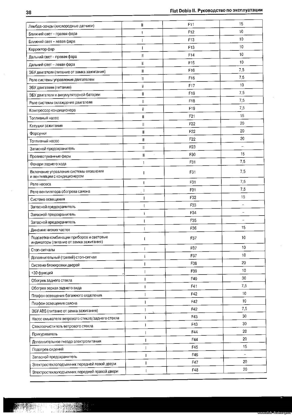 Схеми блоків запобіжників 2