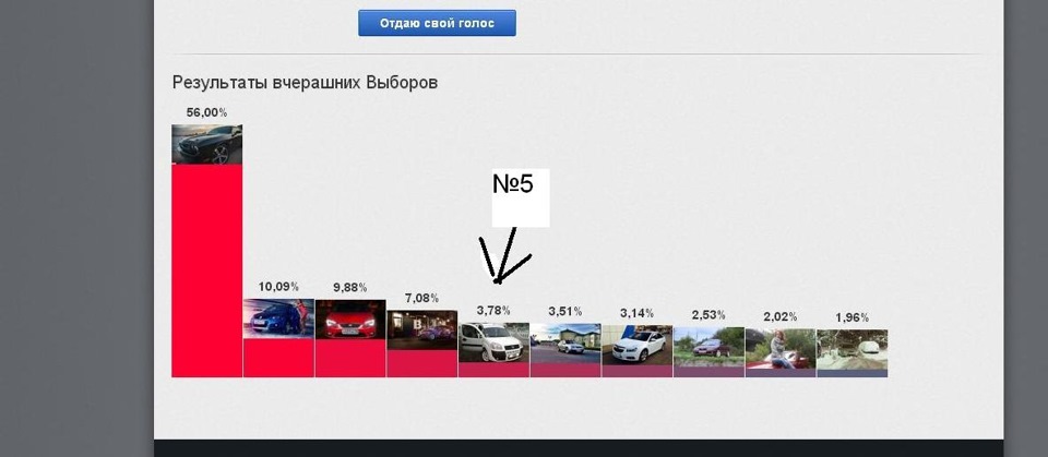 Ого я навіть не очікував! Результат № 5 для такої машинки клас! Дякую що підтримали))) 1