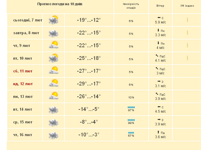 Погода у Києві 1