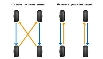 Рокування коліс 1