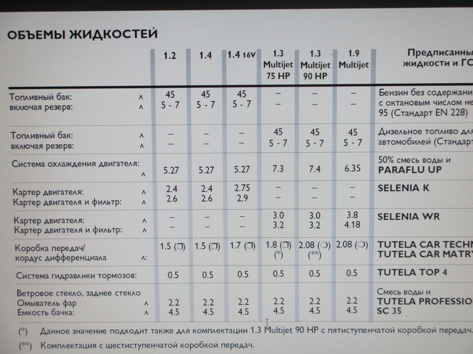 Тільки табличок по експлоталії Fiat Grand Punto 3