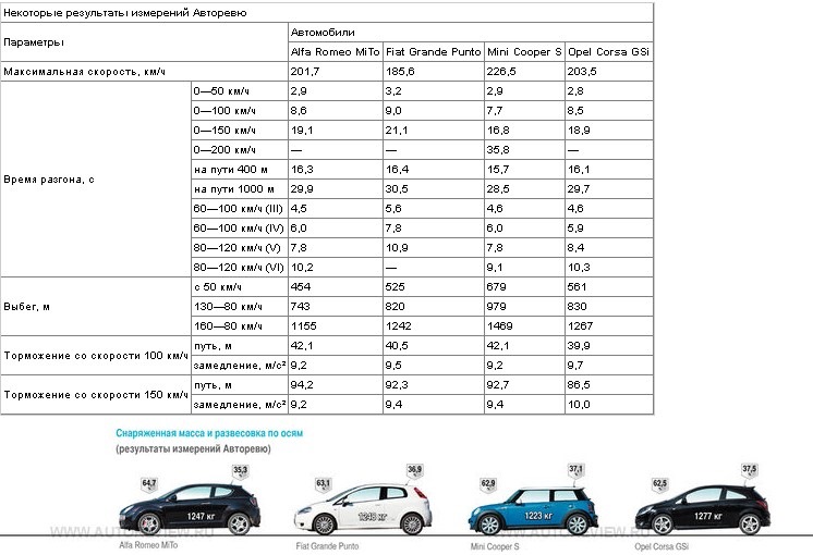 розгін 0-100 fiat grande punt t-jet 2
