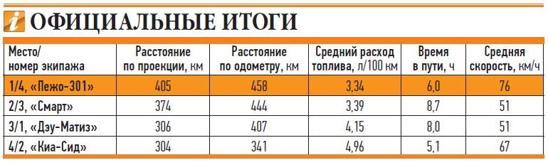 расход топлива 1