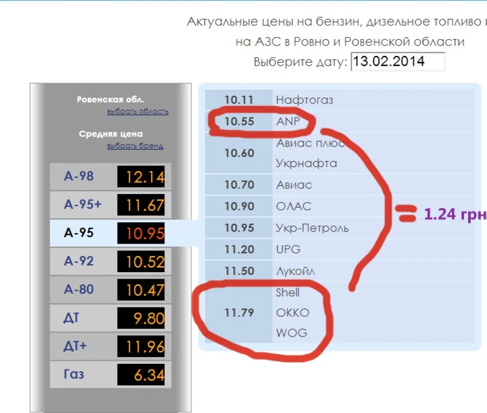 Подорожчання бензину - переходимо на гавно?