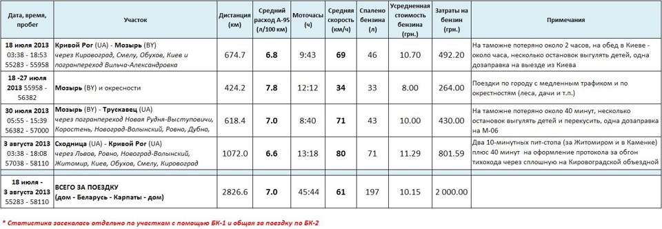 Відпустка-2013 або більше 2800 км за кермом Лінійки :) 1