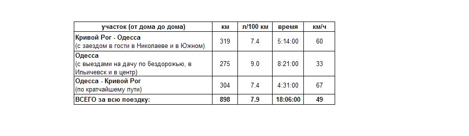 Подорож до Одеси чи Хочу позашляховик! :) 2
