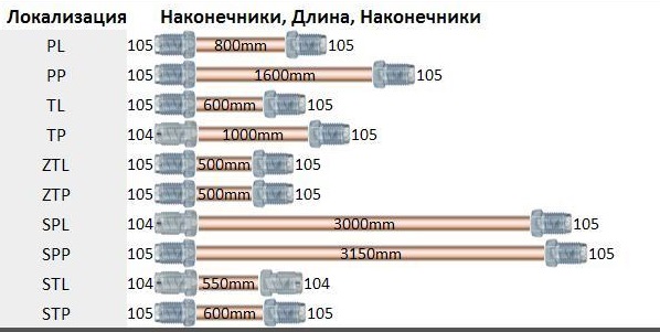 Розміри гальмівних трубок. 2
