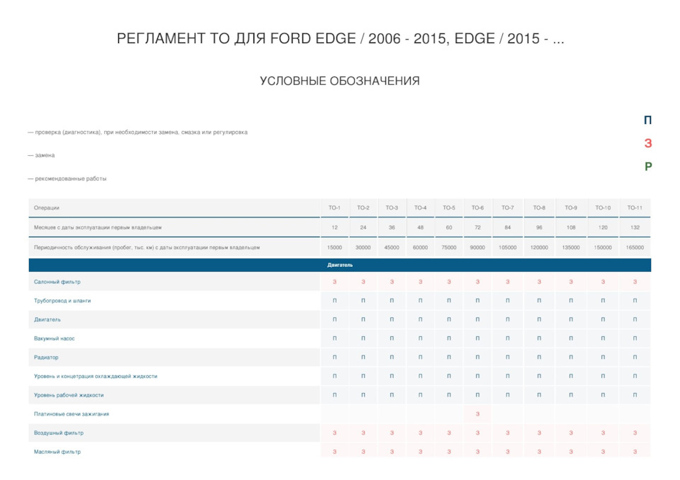 Положення ДО Ford edge 3