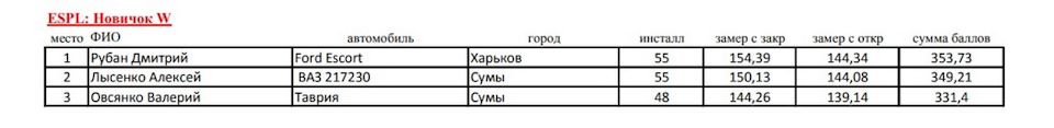 Мій перший етап змагань з Автозвуку у 2017 р. Харків 3