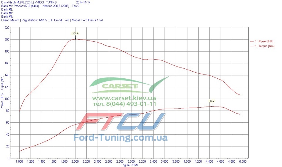 Чип-тюнінг Ford Fiesta 1.5 турбодизель / Chip tuning Ford Fiesta 1.5 TDCI 1
