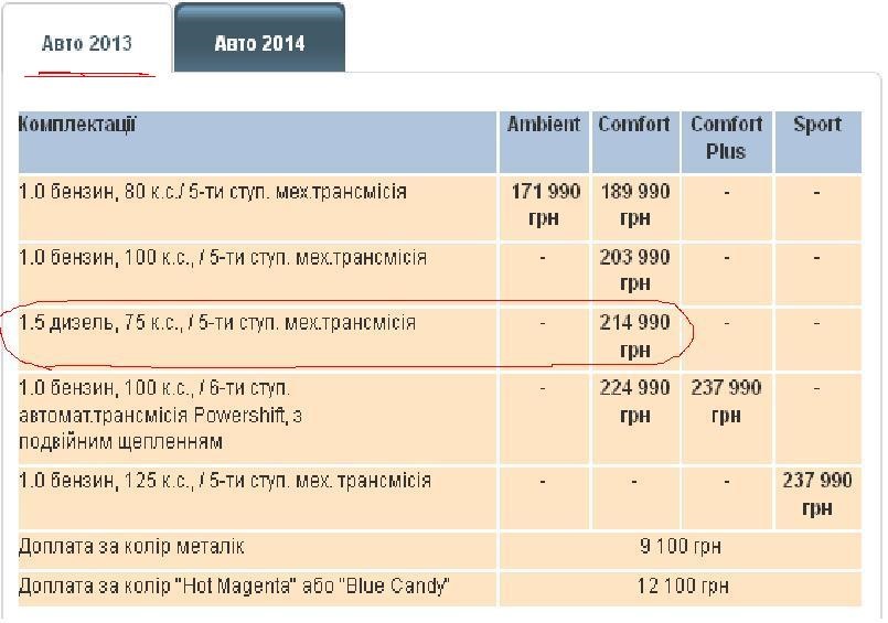 Ціни на нові авто ( 1