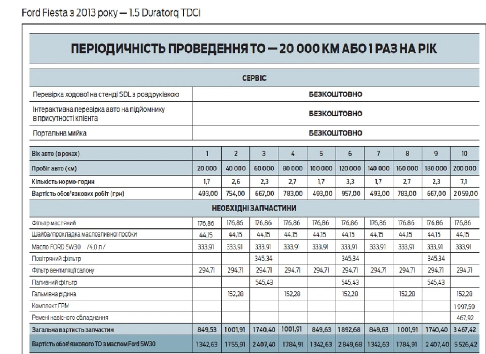 1.5 Diesel VS 1.0 EcoBoost Вартість ТО
