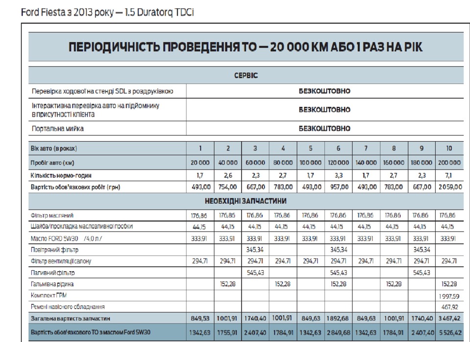 1.5 Diesel VS 1.0 EcoBoost Вартість ТО 1