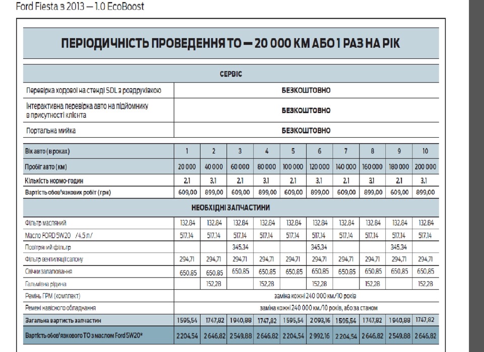 1.5 Diesel VS 1.0 EcoBoost Вартість ТО 2